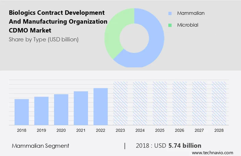 Biologics Contract Development and Manufacturing Organization (CDMO) Market Size