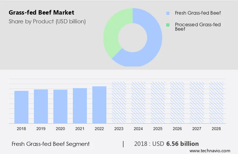 Grass-fed Beef Market Size