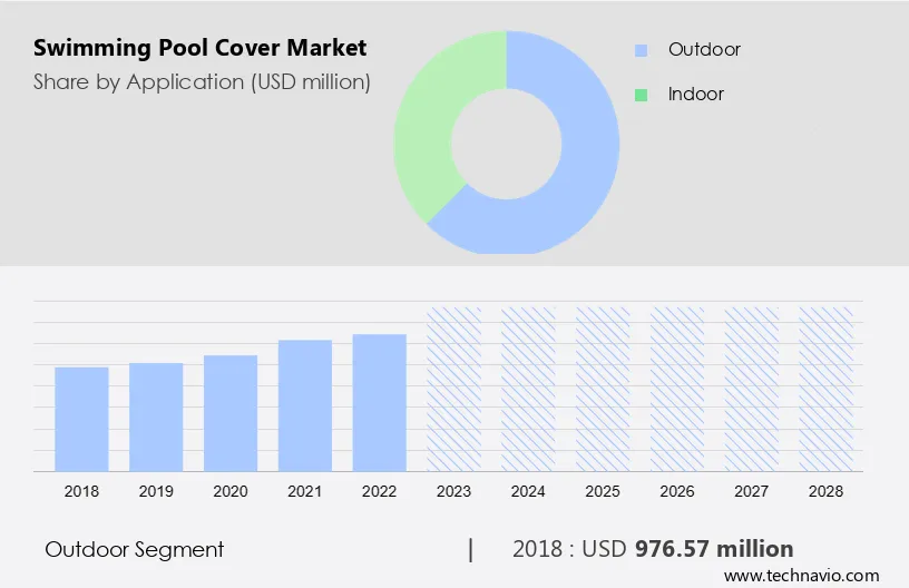 Swimming Pool Cover Market Size