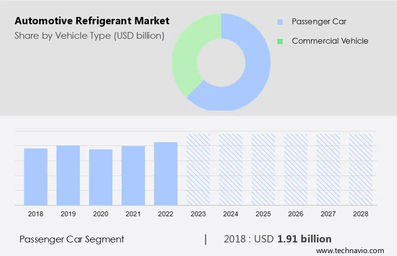 Automotive Refrigerant Market Size