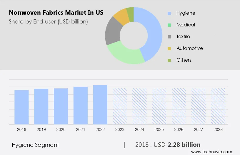 Nonwoven Fabrics Market in US Size