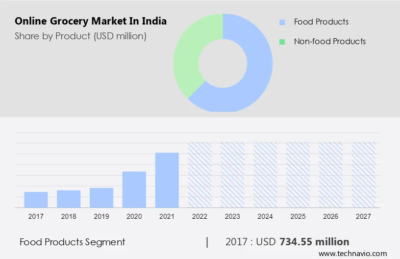 Online Grocery Market in India Size