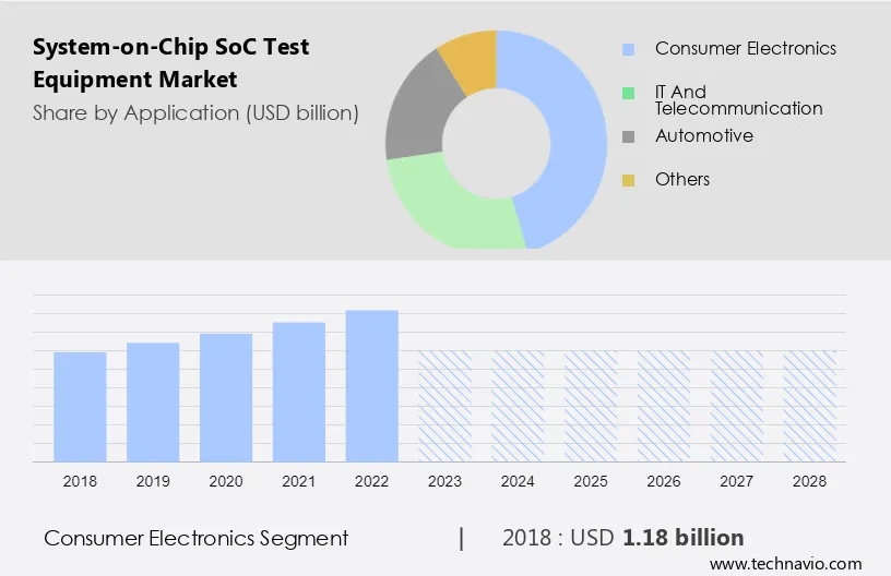 System-on-Chip (SoC) Test Equipment Market Size