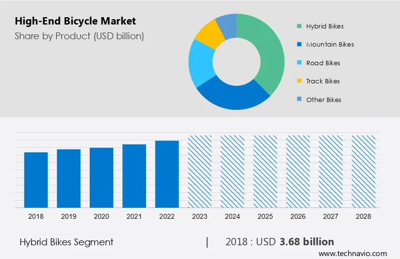 High-End Bicycle Market Size