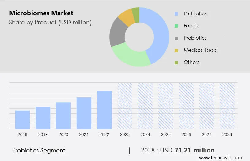 Microbiomes Market Size