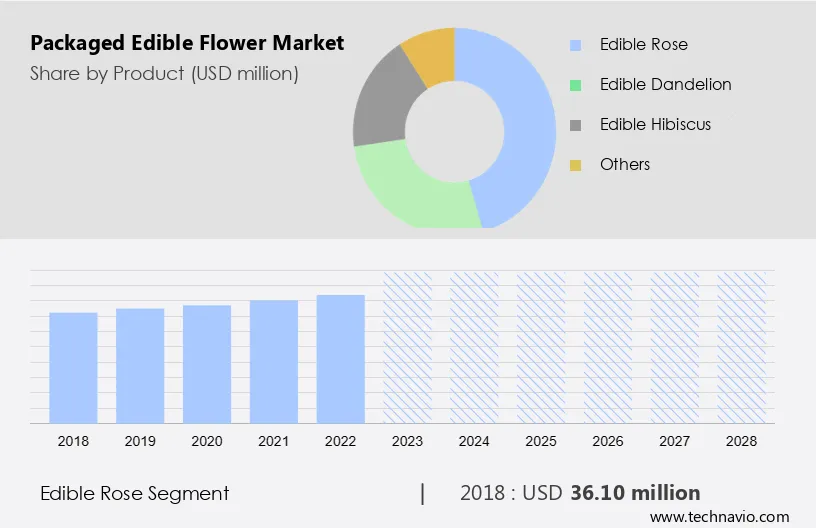Packaged Edible Flower Market Size