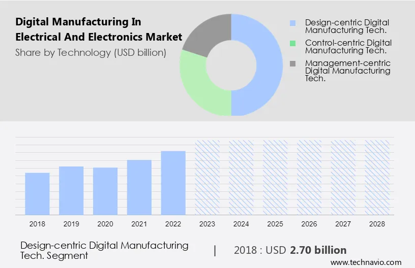 Digital Manufacturing in Electrical and Electronics Market Size