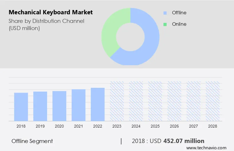 Mechanical Keyboard Market Size