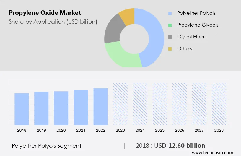 Propylene Oxide Market Size