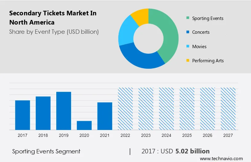 Secondary Tickets Market in North America Size