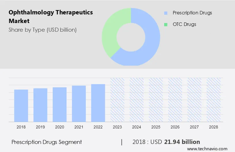 Ophthalmology Therapeutics Market Size