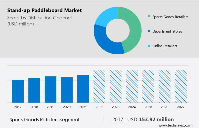 Stand-up Paddleboard Market Size