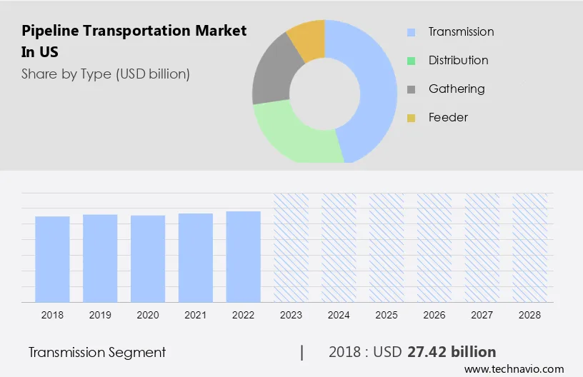 Pipeline Transportation Market in US Size