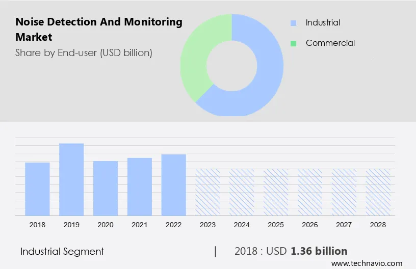 Noise Detection and Monitoring Market Size