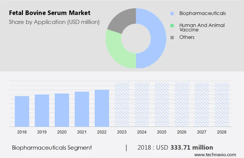 Fetal Bovine Serum Market Size