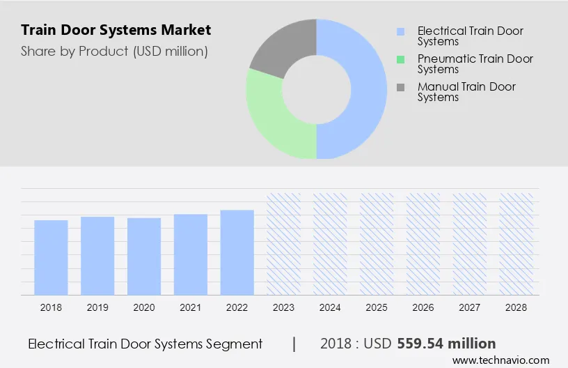 Train Door Systems Market Size