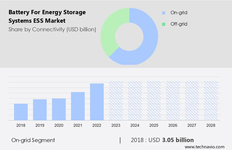 Battery for Energy Storage Systems (ESS) Market Size