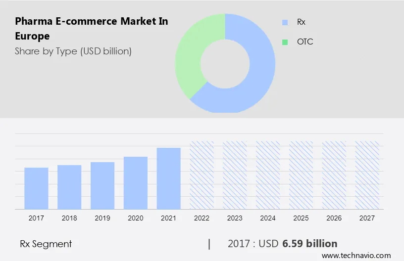 Pharma E-commerce Market in Europe Size