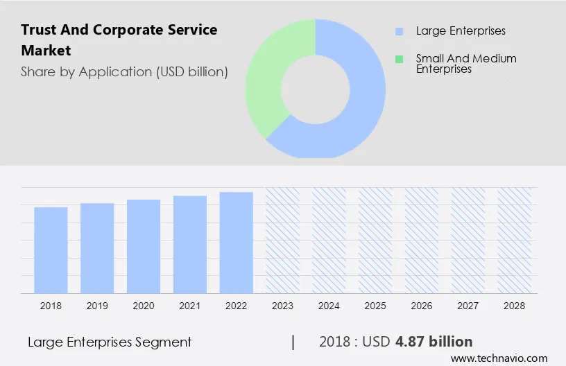 Trust and Corporate Service Market Size