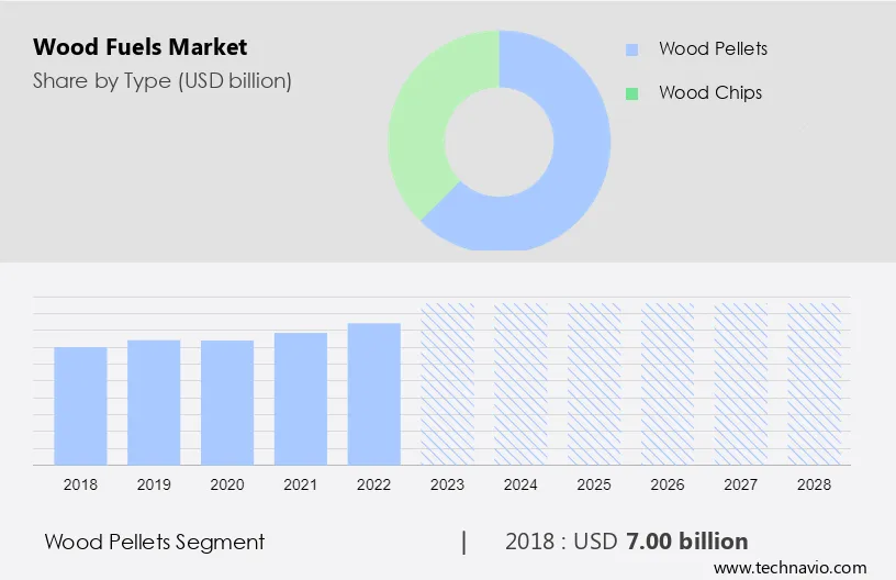 Wood Fuels Market Size