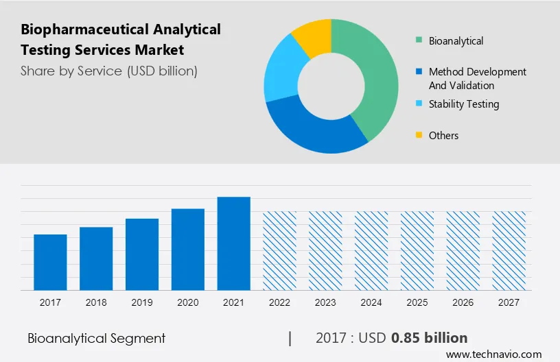 Biopharmaceutical Analytical Testing Services Market Size