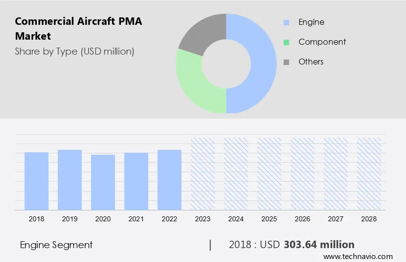 Commercial Aircraft PMA Market Size