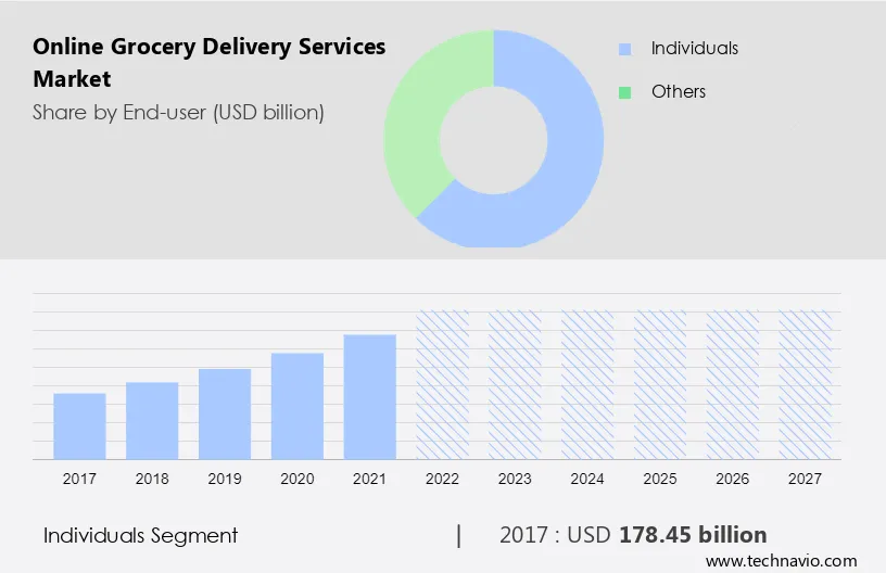 Online Grocery Delivery Services Market Size