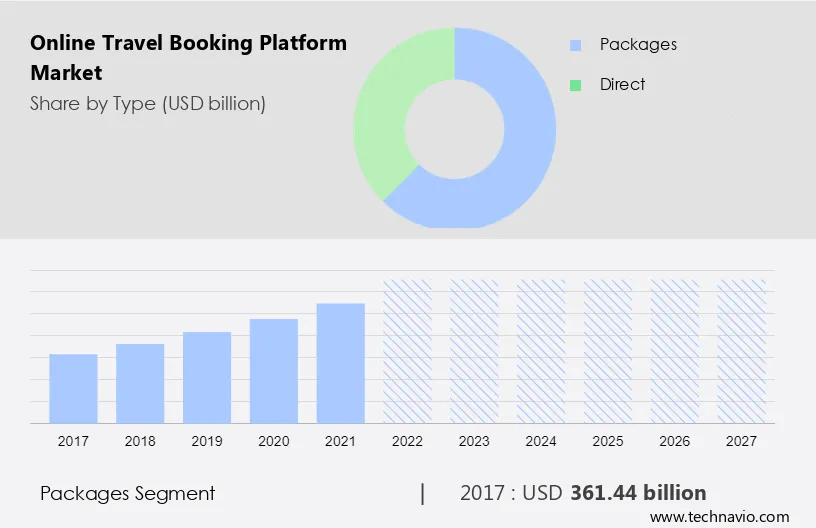Online Travel Booking Platform Market Size