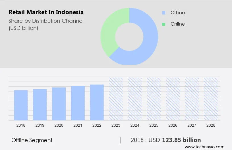 Retail Market in Indonesia Size