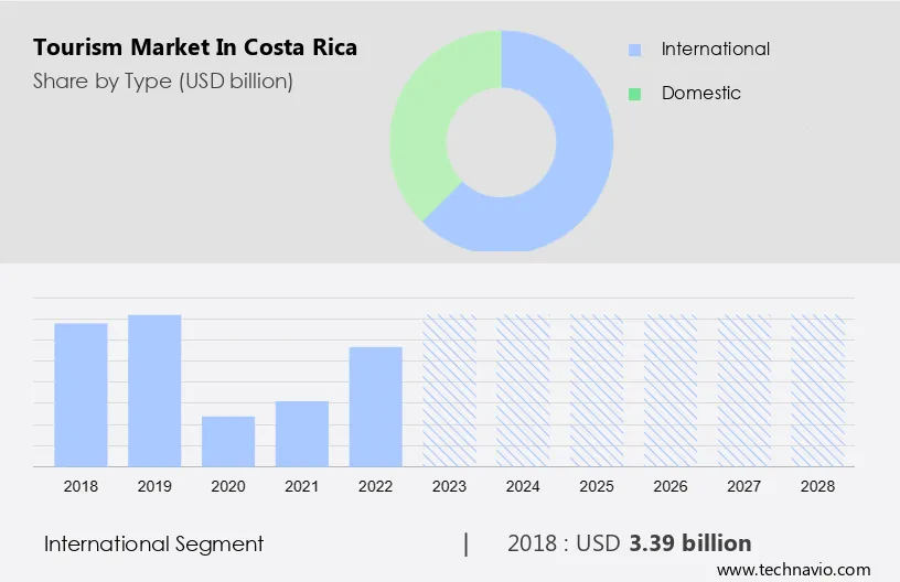Tourism Market in Costa Rica Size