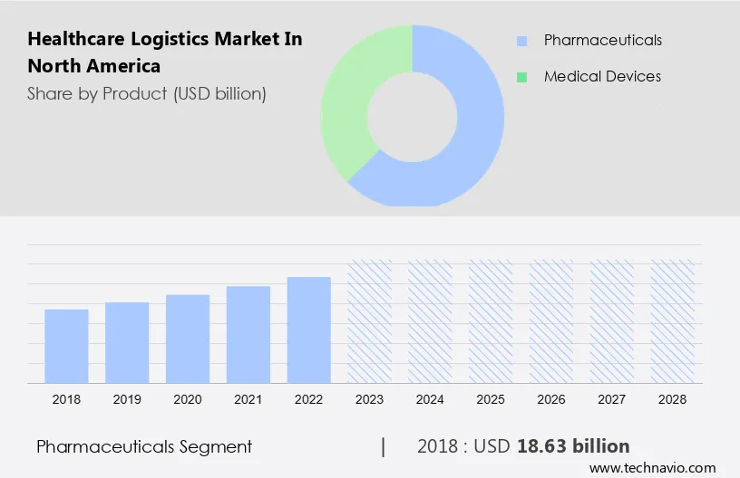 Healthcare Logistics Market in North America Size