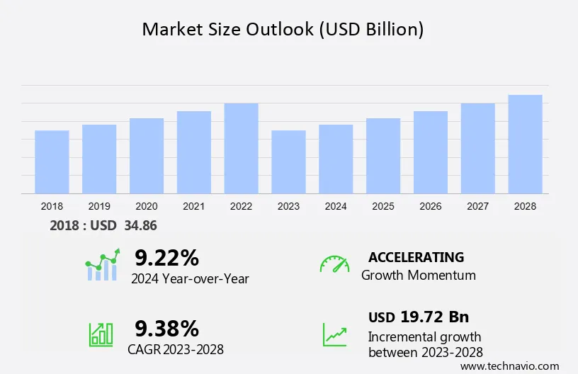 Healthcare Logistics Market in North America Size