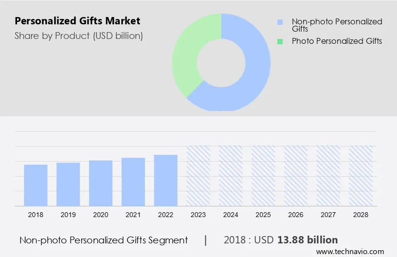 Personalized Gifts Market Size