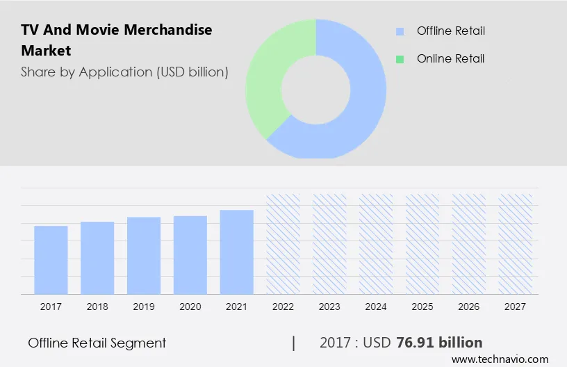 TV and Movie Merchandise Market Size