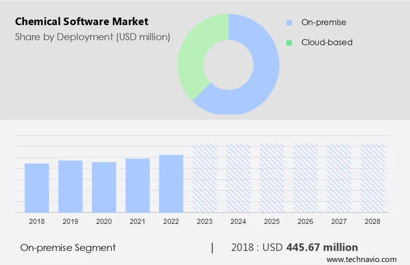 Chemical Software Market Size