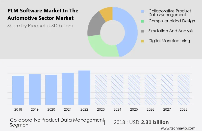 PLM Software Market in the Automotive Sector Market Size