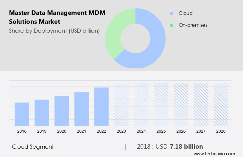 Master Data Management (MDM) Solutions Market Size