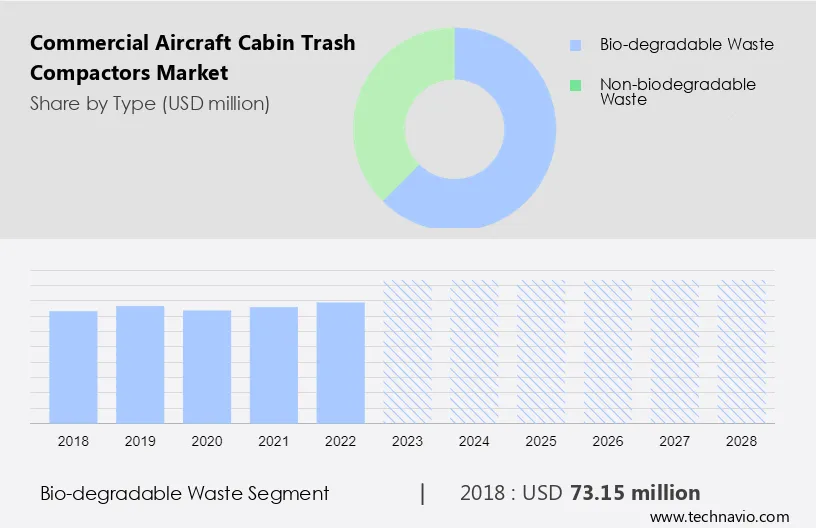 Commercial Aircraft Cabin Trash Compactors Market Size