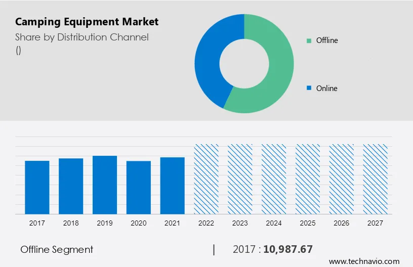 Camping Equipment Market Size