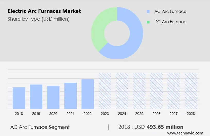 Electric Arc Furnaces Market Size