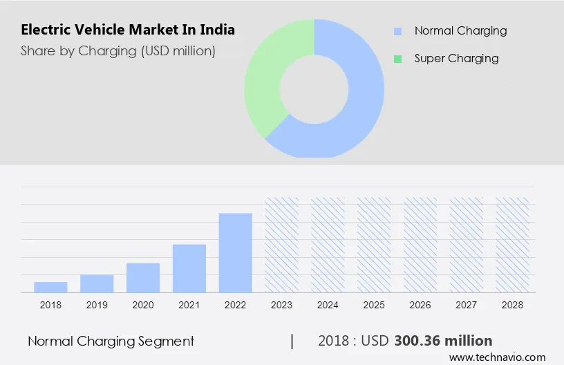 India Electric Vehicle (EV) Market Size Forecast 2024 to 2028