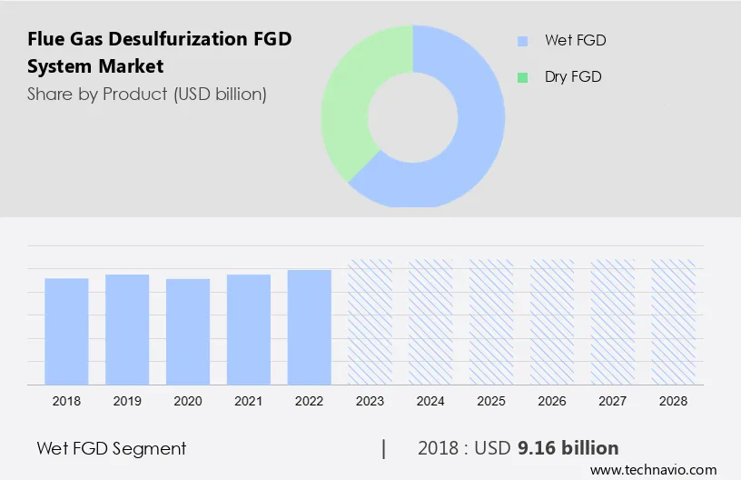 Flue Gas Desulfurization (FGD) System Market Size