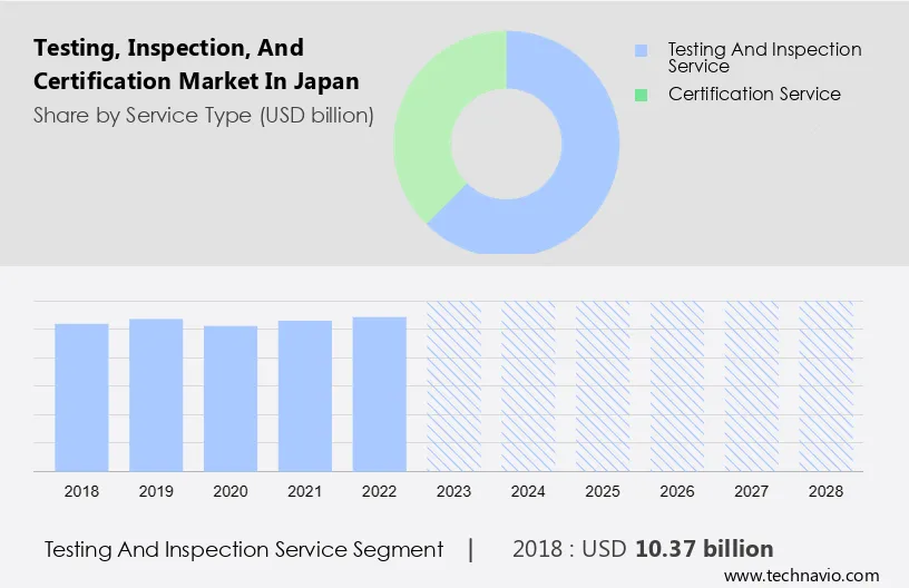 Testing, Inspection, and Certification Market in Japan Size
