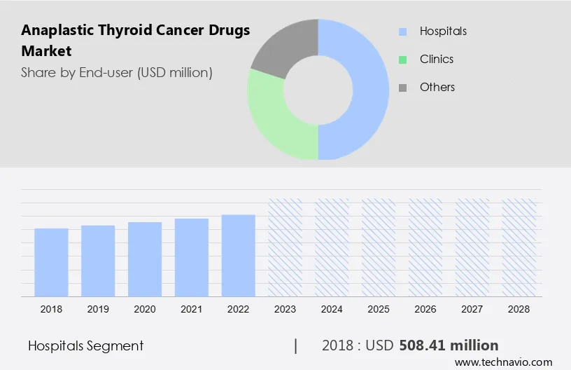 Anaplastic Thyroid Cancer Drugs Market Size