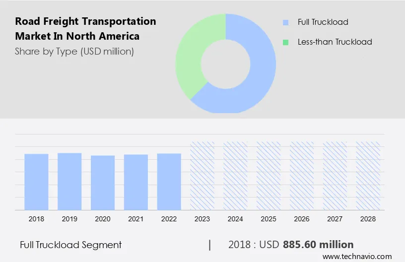 Road Freight Transportation Market in North America Size