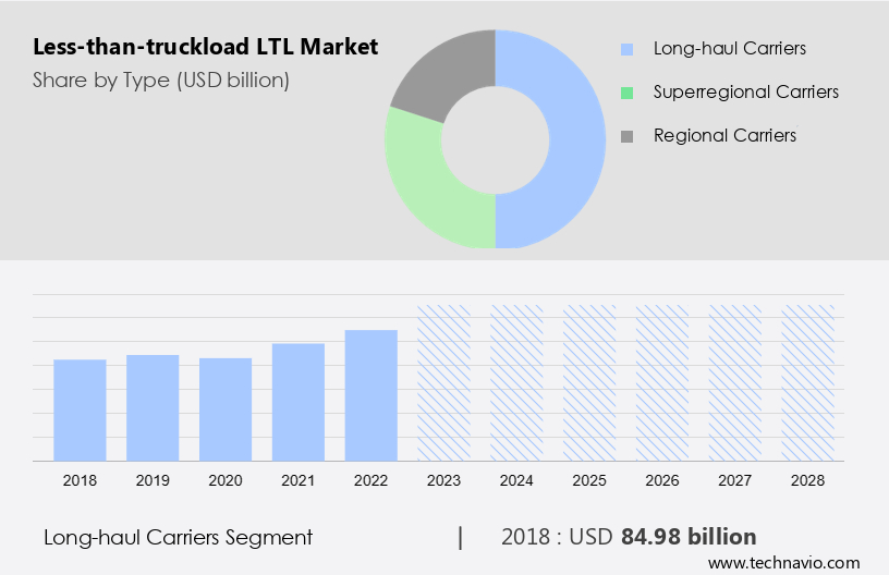 Less-than-truckload (LTL) Market Size