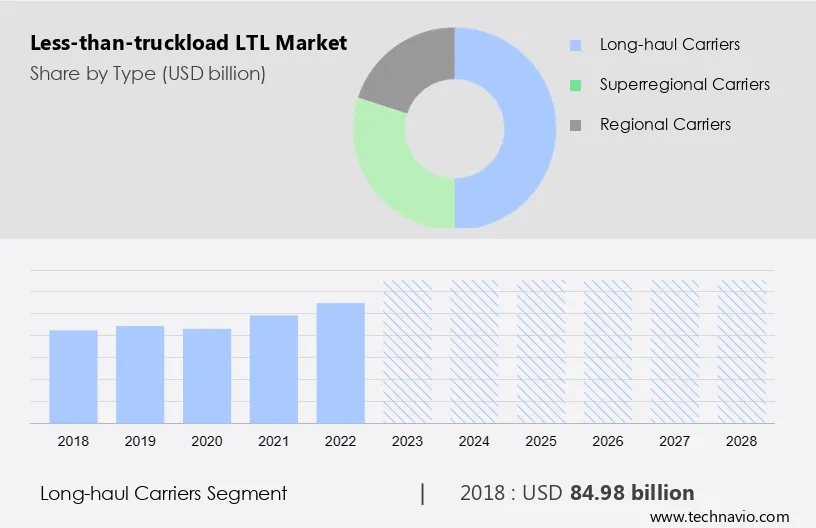 Less-than-truckload (LTL) Market Size