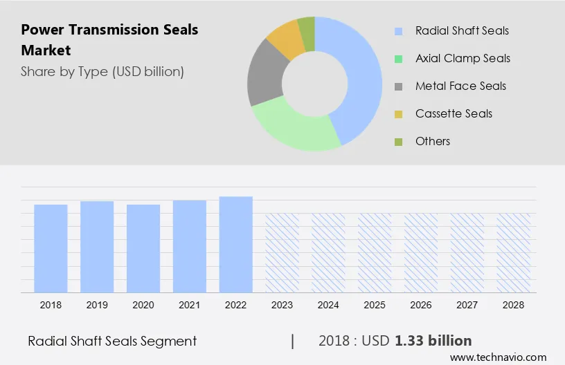 Power Transmission Seals Market Size