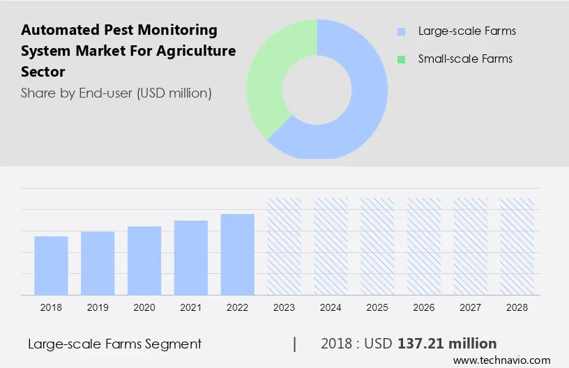 Automated Pest Monitoring System Market for Agriculture Sector Size
