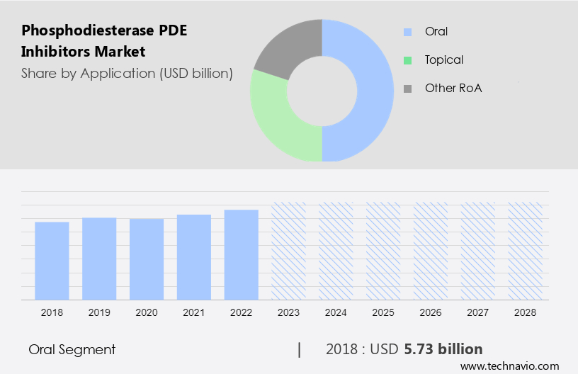Phosphodiesterase (PDE) Inhibitors Market Size